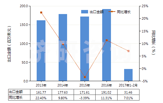 2013-2017年2月中國合成纖維長絲扁條及類似品的布(HS54072000)出口總額及增速統(tǒng)計